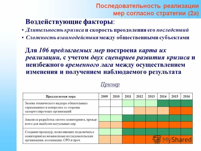 Последовательность реализации проектов