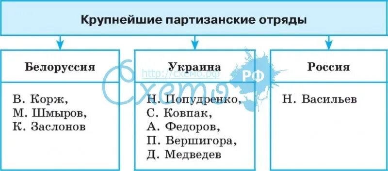 Крупные партизанские отряды. Партизанские отряды таблица. Партизанское движение таблица. Партизанские операции в Великой Отечественной войне таблица. Партизанское движение ВОВ таблица.