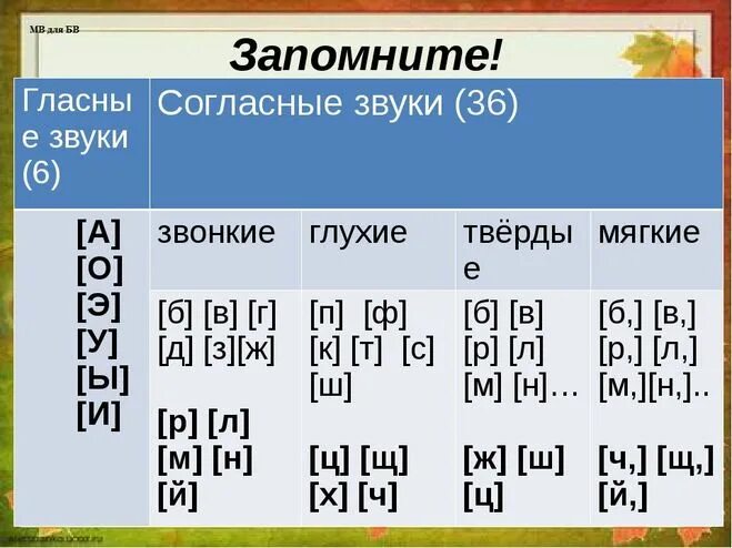 Гласные согласные звонкие глухие Твердые мягкие. Согласные гласные звонкие глухие Твердые мягкие таблица. Гласные буквы в русском языке таблица. Таблица звуков мягких и твердых гласных и согласных. Парный твердый звонкий глухой