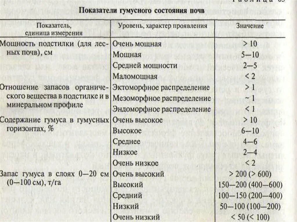 Показатели гумусового состояния почв таблица. Параметры гумусного состояния почв. Основные показатели гумусного состояния почв. Показатели гумуса почвы. Наибольшее содержание гумуса в почве