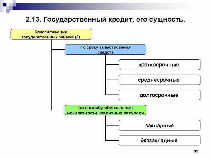 Классификация займов. Классификация кредитов. Классификация государственного кредита. Схему классификации государственных займов.