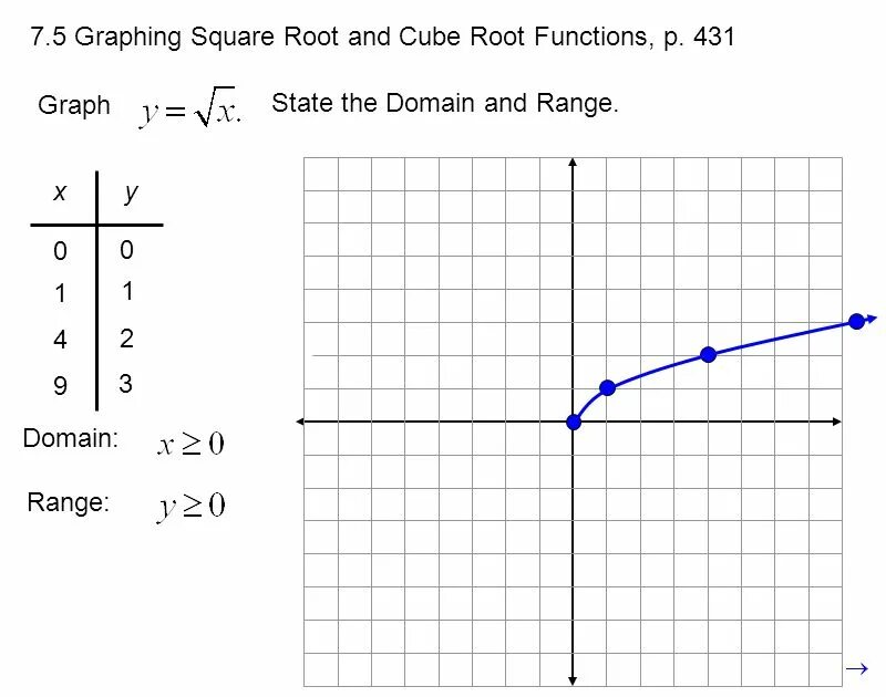 Y корень x 9x. Функция Square. Y корень x график функции. Функция root x график. Функция корень из х.