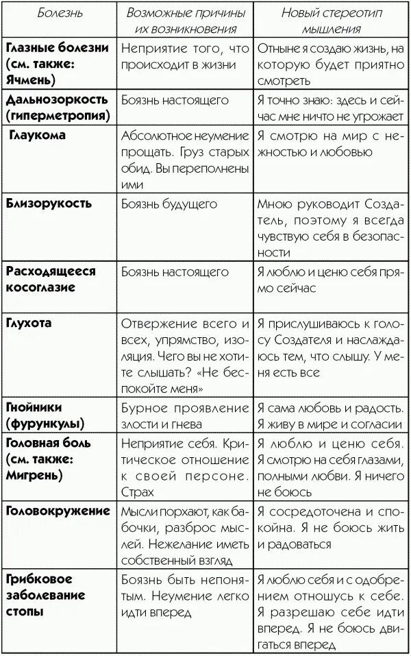 Психосоматика перечень заболеваний. Психосоматика список болезней. Таблица психосоматики заболеваний по синельникову. Психосоматические причины болезней таблица. Психосоматические болезни список.