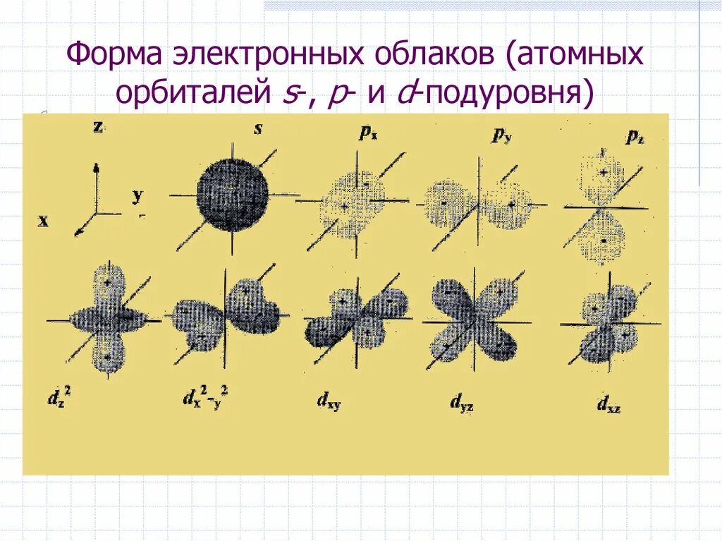 Электронные облака атомов. Sbcl3 схема перекрывания электронных облаков. Орбитали гантелеобразной формы. Формы атомных орбиталей электронных облаков. Формы s-, p- и d- электронных облаков (орбиталей).