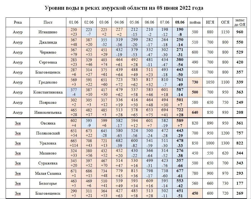 Уровень воды в реке Томь. Уровень воды в Оби. Таблица уровня воды в реке. Уровень воды Белогорск.