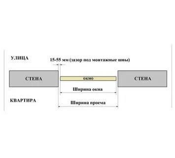 Как правильно замерить проем под окно