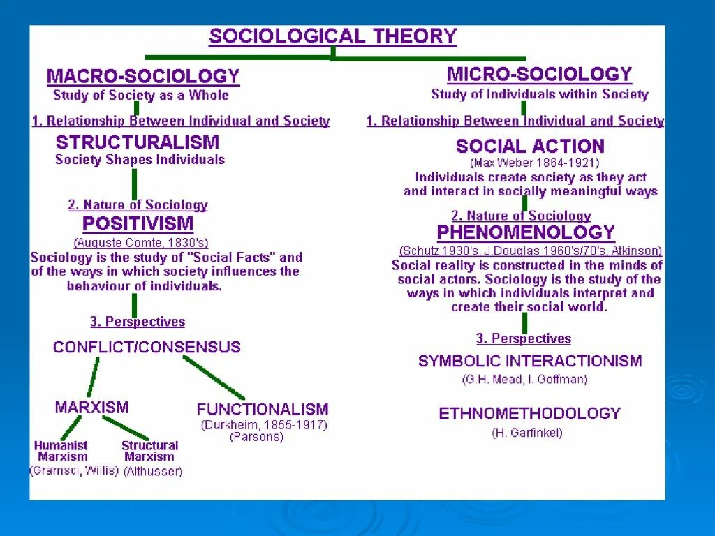 Sociology Theory. Theoretical perspectives. Control Theory (Sociology). Sociology research methods.