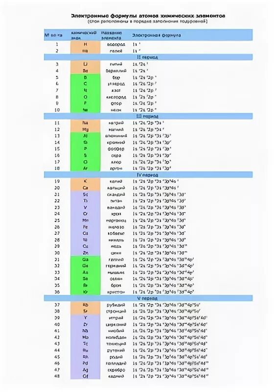 Электронная формула элемента с порядковым номером 16. Электронная конфигурация атома всех элементов таблицы Менделеева. Электронная конфигурация элементов 4 периода. Электронная конфигурация атомов таблица. Электронные формулы химических элементов 5 периода.