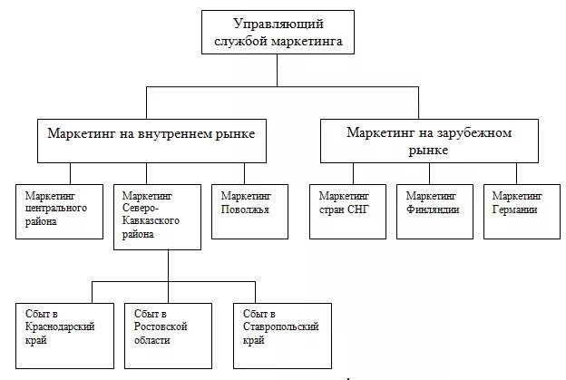 Схемы организационных структур службы маркетинга на предприятии. Схема организационной структуры маркетинговой службы. Схема организационной структуры службы маркетинга. Оргструктура службы маркетинга. Структура маркетинговой службы