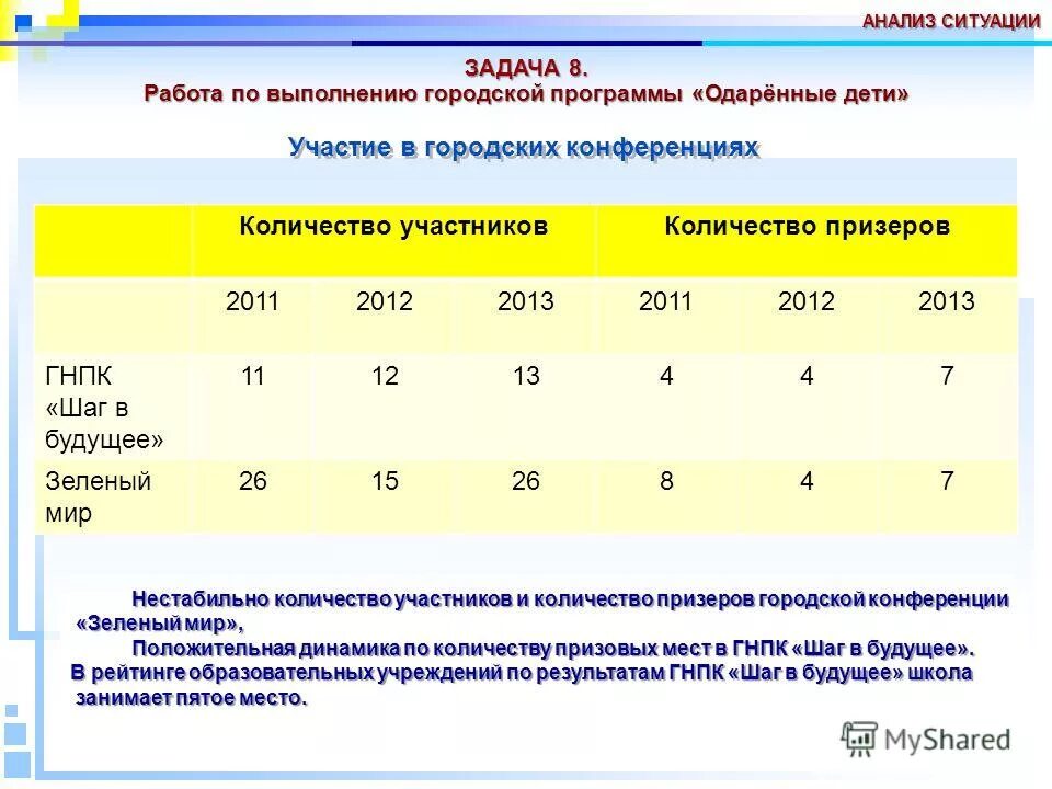 Результаты самообследования школ