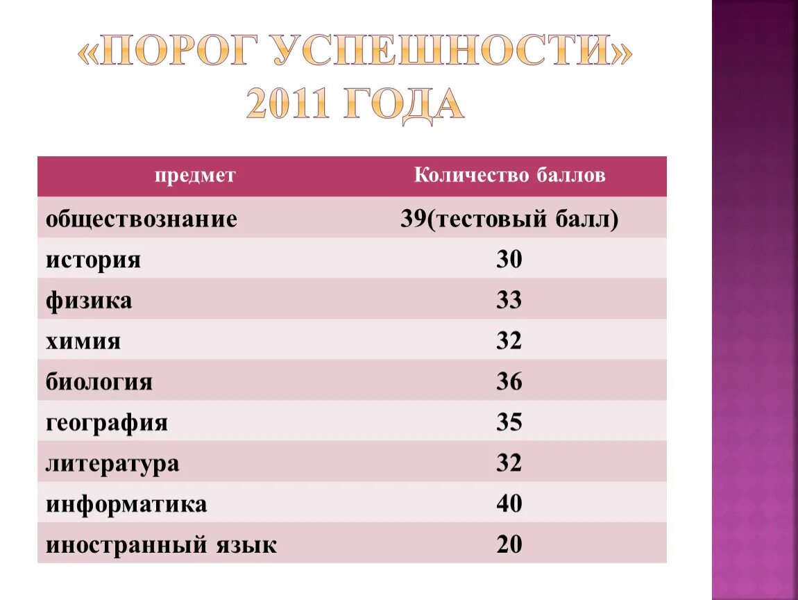 Сколько баллов надо набрать по географии. Порок ЕГЭ по обществознанию. Порог по обществознанию ЕГЭ. Минимальный порог ЕГЭ по обществознанию. Порог по ОГЭ по обществознанию.