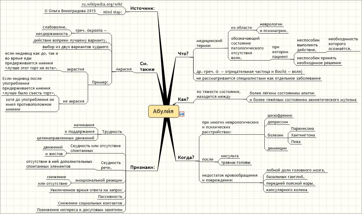 Карта депрессии. Ментальные карты психиатрия. Ментальная карта клиническая психология. Ментальная карта Воля.