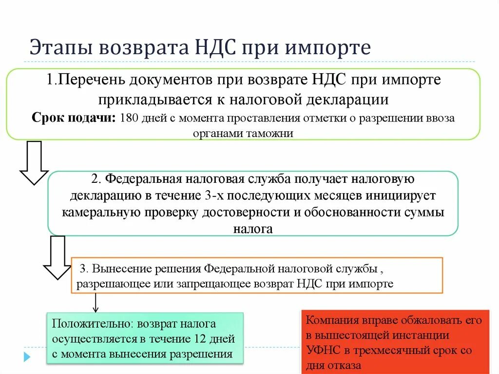 Учет ндс рф. Порядок возмещения НДС схема. Схема работы с НДС при импорте. Схема возмещения НДС при импорте. Возврат НДС при импорте.