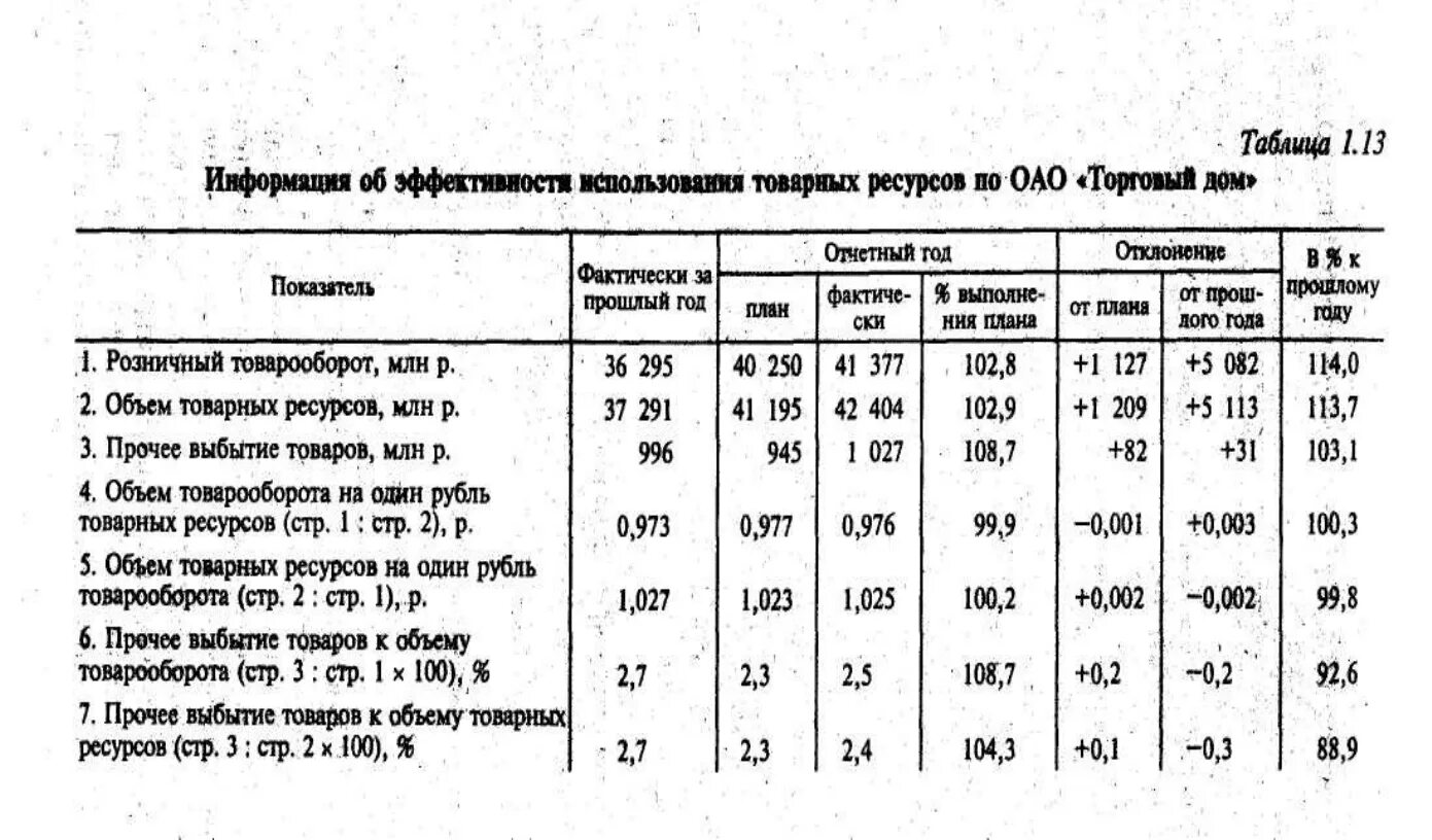 Коэффициенты эффективности товарных запасов. Показатели использования товарных запасов. Эффективность использования товарных ресурсов. Анализ эффективности товарных запасов. Анализ эффективности запасов