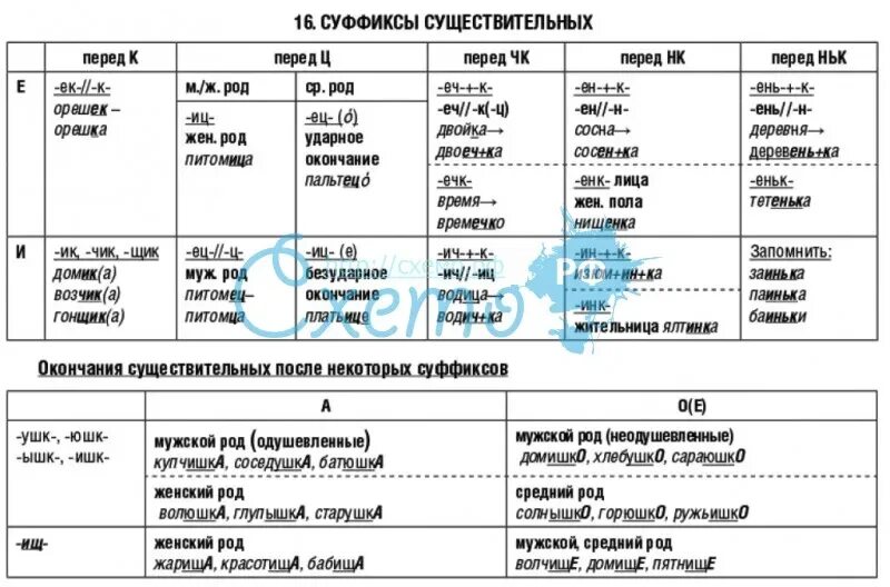 Русский язык 5 класс тема суффиксы. Суффиксы имен существительных в русском языке таблица. Правописание суффиксов существительных таблица 3 класс. Суффиксы существительных. Суффиксы существительных в русском языке таблица.