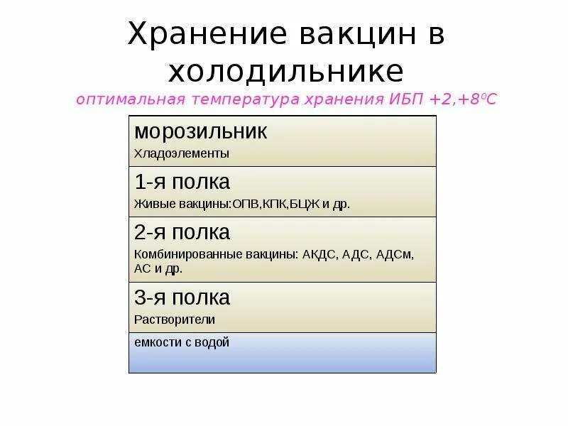 На каких полках хранятся вакцины. Маркировка холодильника для вакцин. Схема загрузки холодильника для вакцин. На каких полках хранятся вакцины. На каких полках хранятся вакцины.