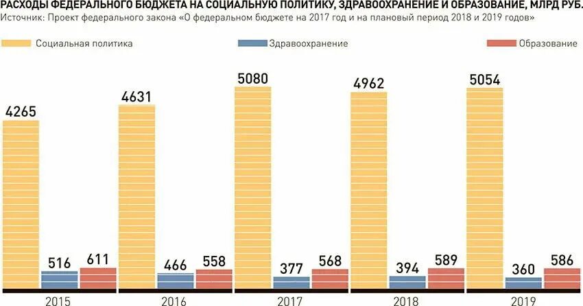 Сколько выделили денег на дороги. Расходы на социальную политику. Бюджет РФ по годам. Бюджет РФ на социальную политику. Социальная политика России статистика.