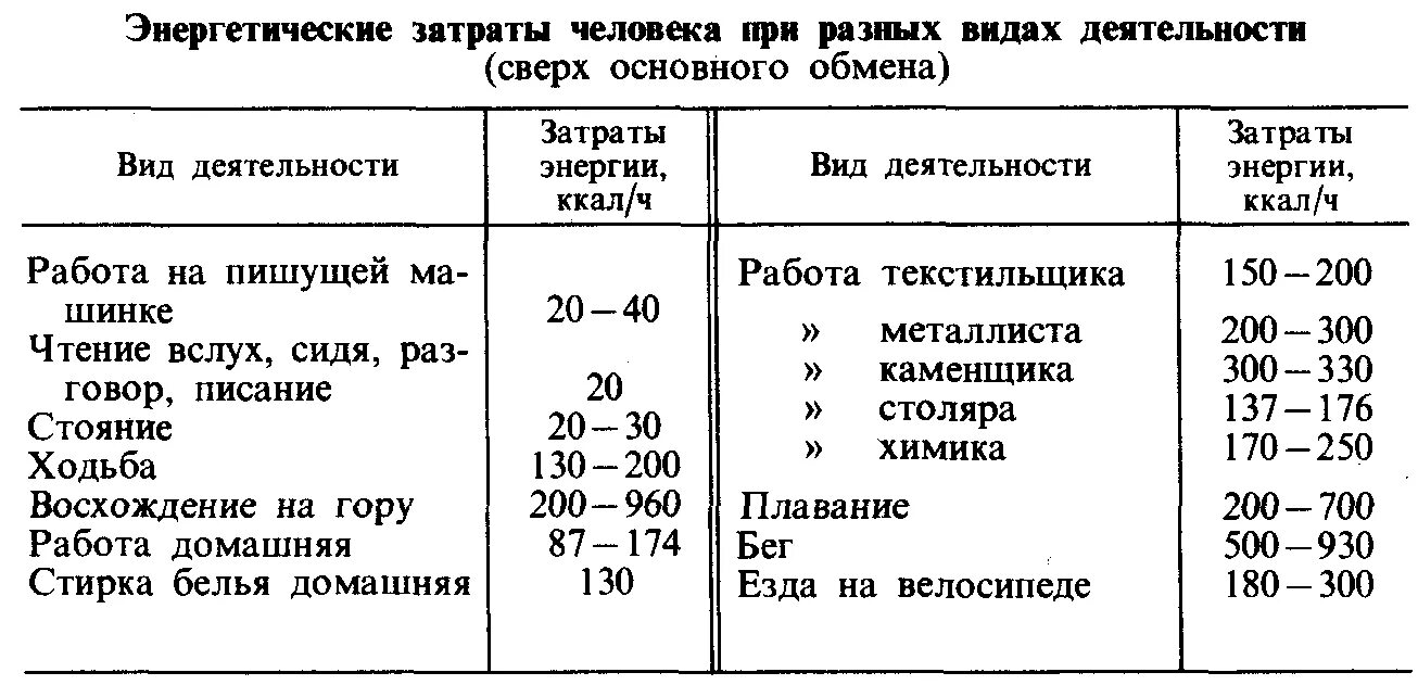 Энергозатраты при различных видах деятельности. Таблица расхода энергии человека. Энергетические затраты таблица. Энергетические затраты человека.