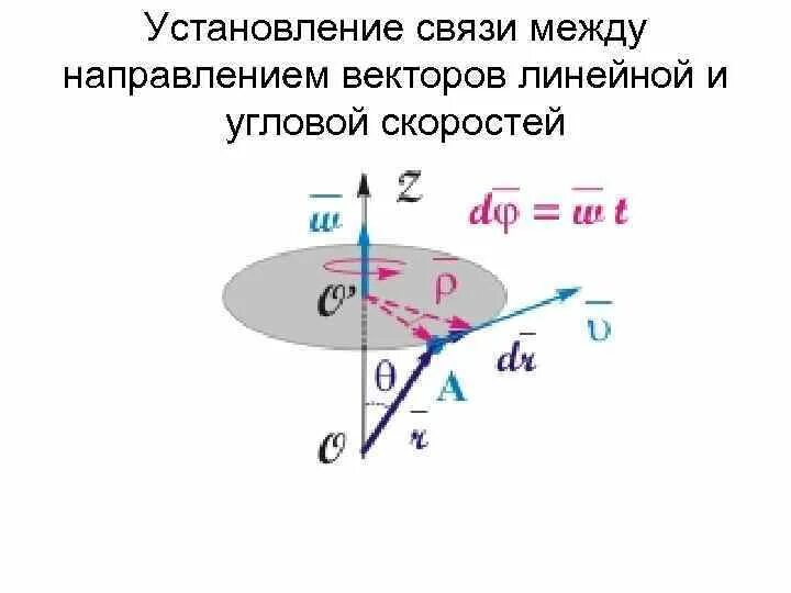 Связь между линейной и угловой связью. Вектор угловой скорости. Направление вектора угловой скорости. Вектор угловой скорости направлен. Вектор углового ускорения.