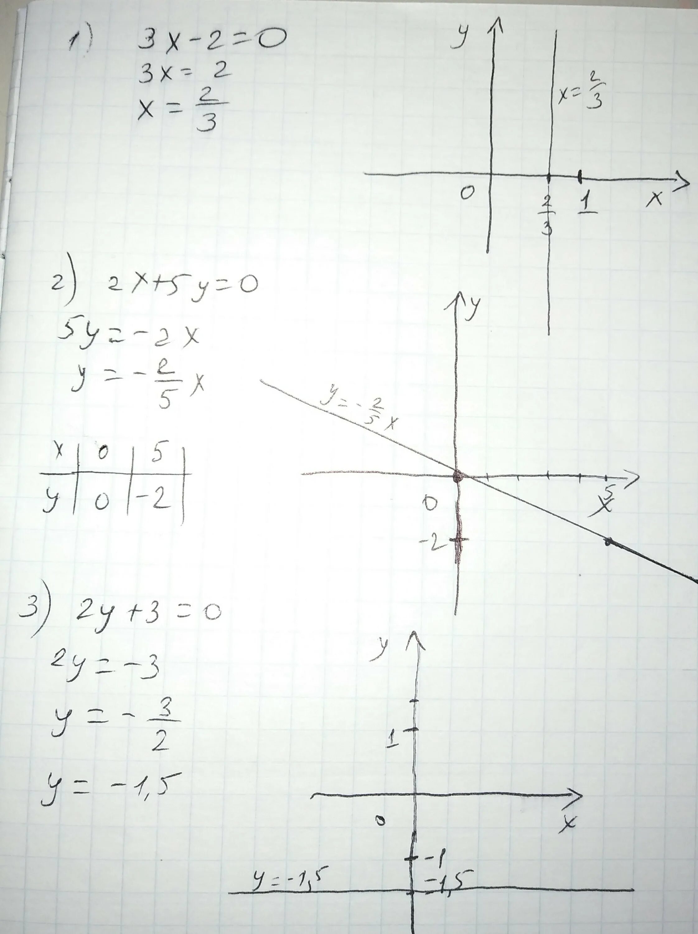 Прямая 3х 4у 12. Построить прямую заданную уравнением y=3x-2. Построить прямую, заданную уравнением у = –х + 5.. Начертите прямую заданную уравнением. Построить прямые заданные уравнения х=2.