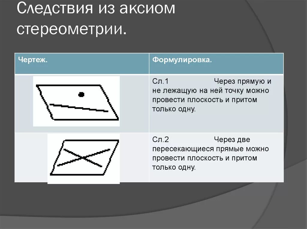 Три аксиомы. Следствия из аксиом стереометрии 10 класс. 2 Следствия из аксиом стереометрии. Сформулируйте следствия из аксиом стереометрии. 4 Следствия из аксиом стереометрии.