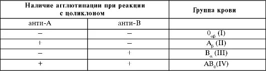 Определение группы крови и резус цоликлонами