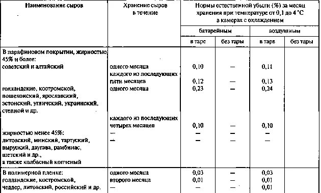 Установить нормы убыли. Норма естественной убыли сыр. нормы усушки сыра. естественная усушка сыра. нормы естественной убыли сыров при хранении.