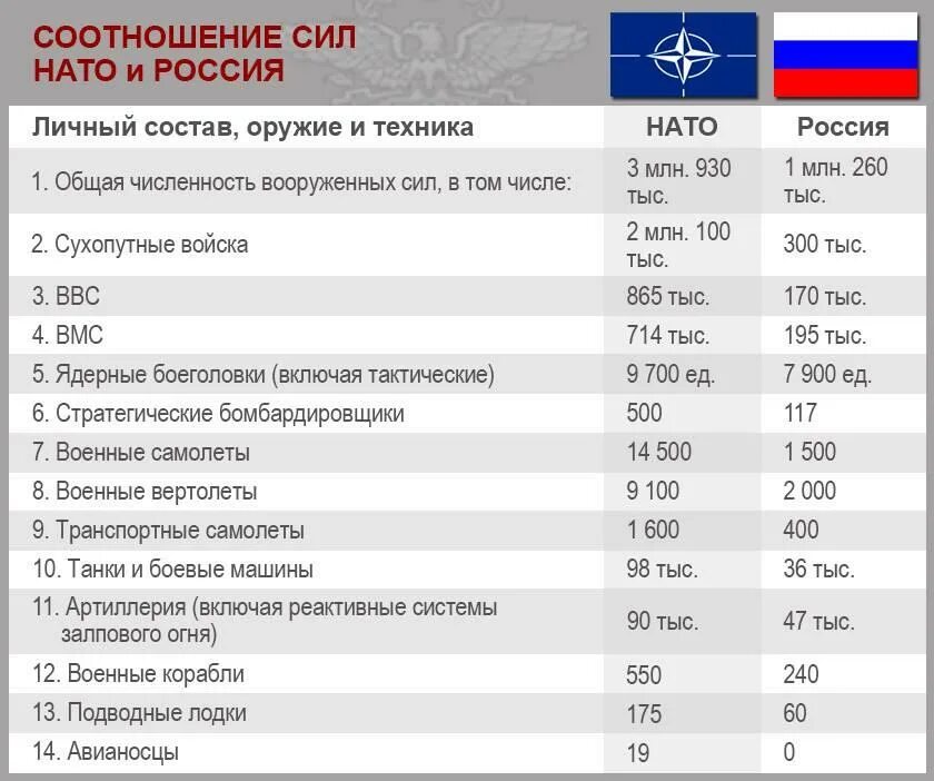 Сколько численность нато. Вооружение НАТО И России сравнение. Соотношение вооружения России и НАТО. Соотношение сил РФ И НАТО. Сравнительная таблица вооружений Россия НАТО.