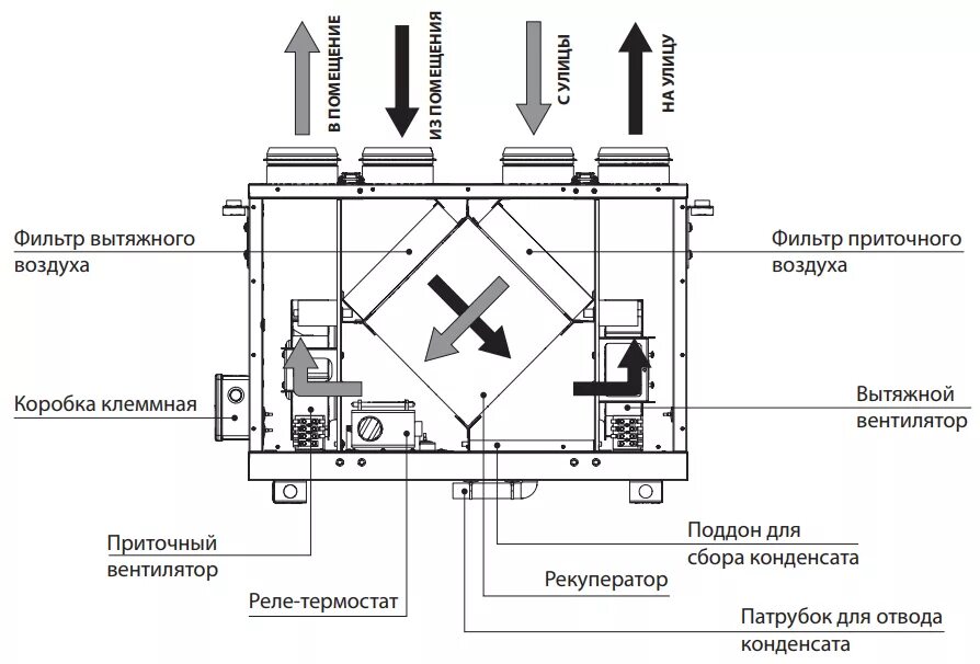 Приточно вытяжная система вентиляции схема. Приточно-вытяжная вентиляция с рекуперацией схема. Схема работы вытяжной установки. Приточно-вытяжная система вентиляции с рекуперацией тепла схема. Вентиляционная установка устройство