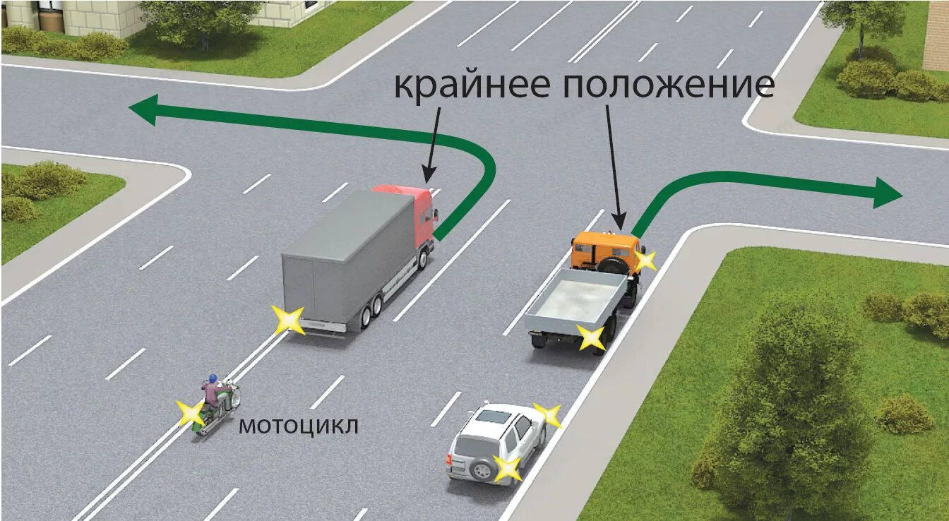 Дорога повернула вправо. Сплошная разметка перед перекрестком. Поворот налево ПДД 8.5. Крайнее положение на проезжей части. Расположение транспортных средств при повороте.