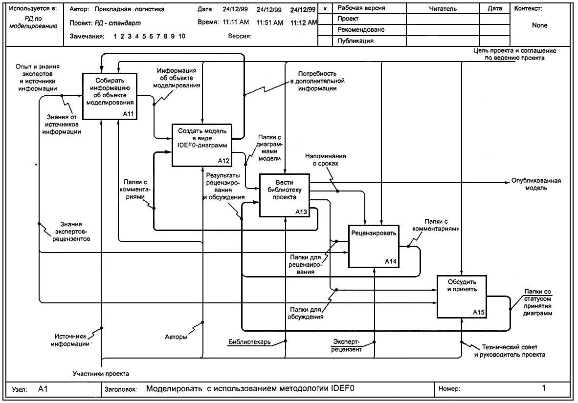 Методология моделирования idef0. Idef0 функциональная модель калькулятора. Р 50.1.028-2001 методология функционального моделирования. Нотация idef0 примеры. IDEFO модель бизнес процесса.