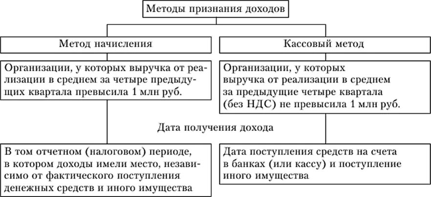 Методы признания доходов организации. Способы признания выручки. Методы признания выручки. Два способа признания выручки. Метод начисления налога на прибыль организации