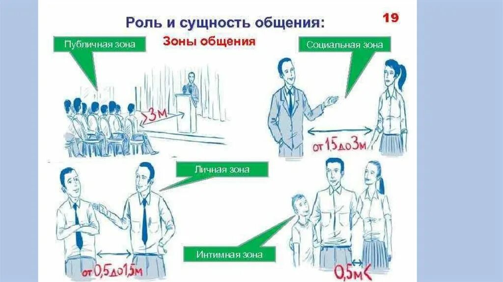 Зоны дистанции при общении. Дистанции общения в психологии. Социальная дистанция общения. Психологические зоны комфорта при общении. Социальным психологическим пространством при общении с пациентом