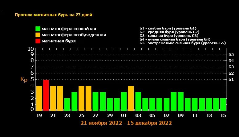 Магнитные бури май 2022. Магнитные бури в июне. Магнитные бури в магадане. Магнитные бури в магадане. Магнитные бури в июне.