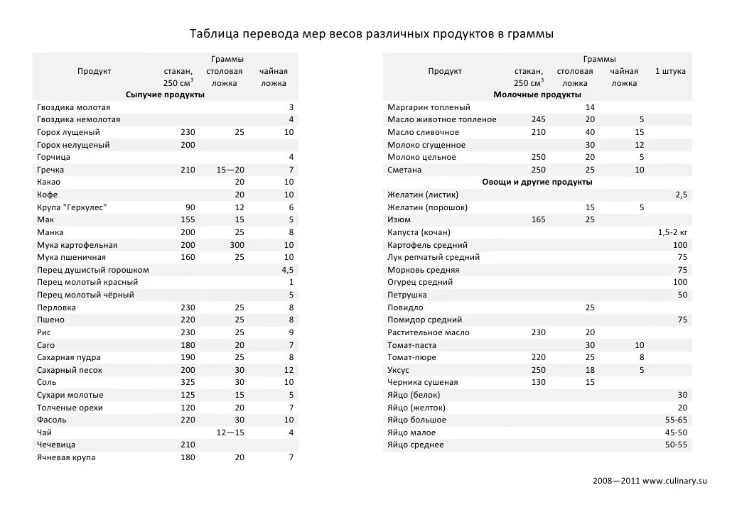 Перевести мл в граммы. Таблица перевода мер различных продуктов в граммы. таблица перевода веса продуктов в граммах. грамм литры таблица измерения. перевести граммыв литр.