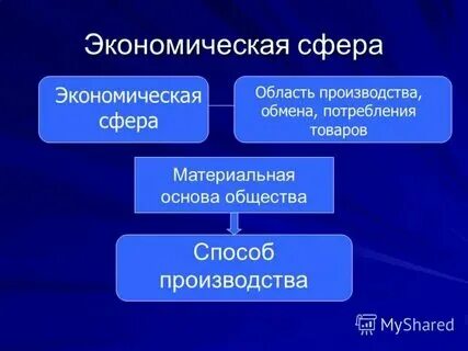 Основные сферы экономической деятельности. Организации экономической сферы и их деятельность. Экономическая сфера деятельности примеры. Сферы экономической деятельности. Подсистемы общества таблица.