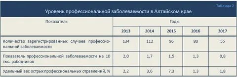 Показатели профессиональной заболеваемости