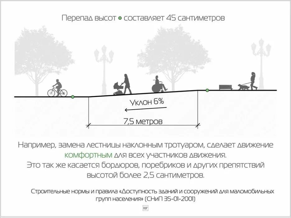 Высота 120 0. Допустимые уклоны тротуаров и пешеходных дорожек. Поперечный уклон пешеходной дорожки. Продольный уклон велосипедной дорожки. Продольный поперечный уклон дорожки.