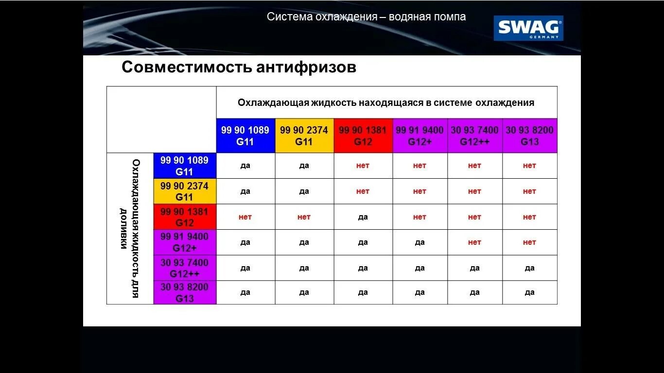 Таблица совместимости антифризов g13. Антифриз g11 и g12 совместимость таблица. Таблица совместимости антифризов g12+красный. Антифриз красный g12 перемешать. G12 антифриз красный можно смешивать