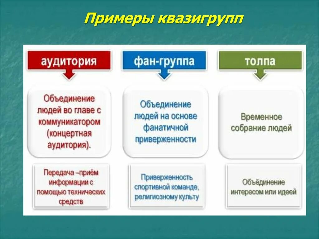 Реальные объединения людей по определенному признаку