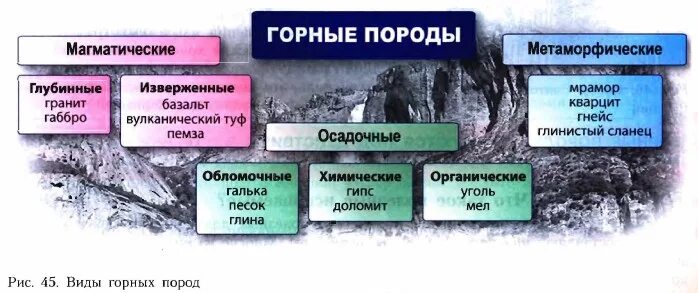 Происхождение горных пород таблица 5 класс