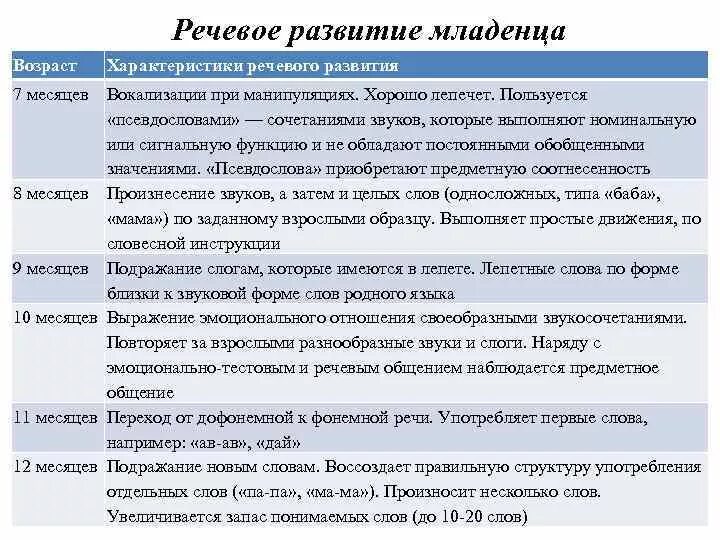 Развитие речи по возрасту. Развитие речи в младенческом возрасте. Языковое развитие в младенчестве. Предпосылки развития речи в младенчестве. Речевое развитие ребенка характеристика.