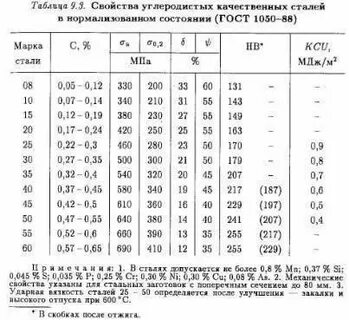 Термообработка стали 45