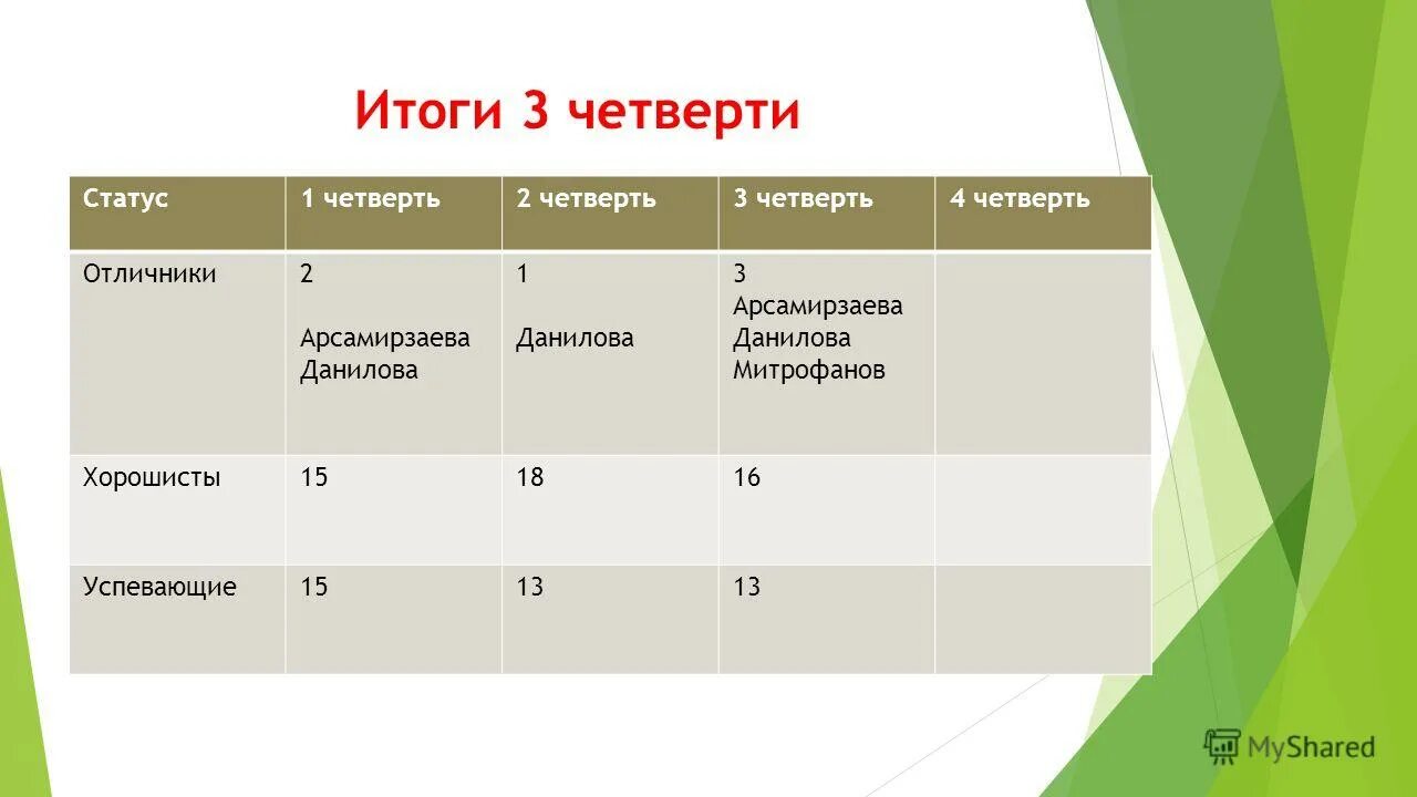 Итоги четверти 3 класс классный час