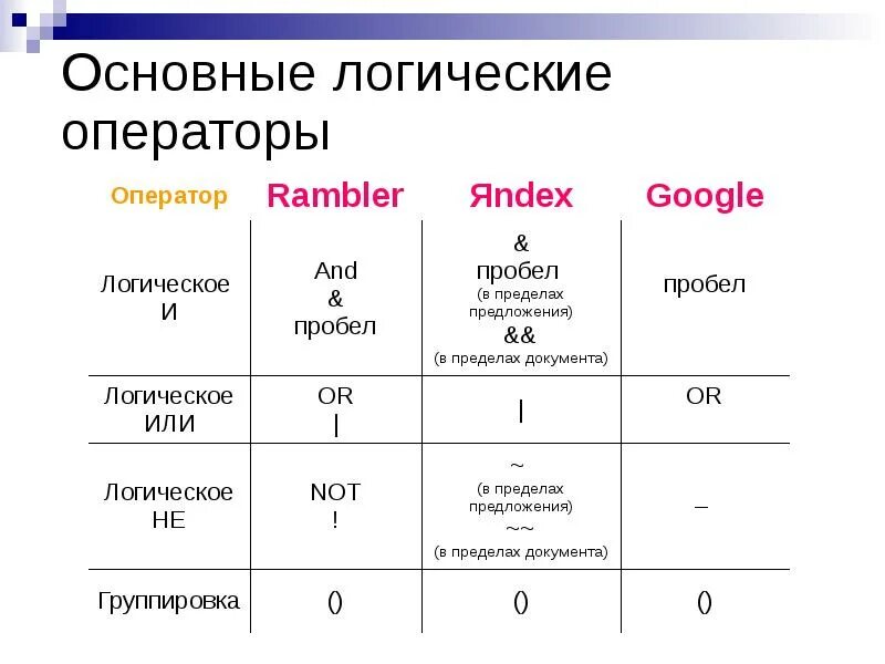 Основные логические операторы. Логический оператор or. Операторы поиска гугл. Операторы поисковой системы гугл. Основные логические информации