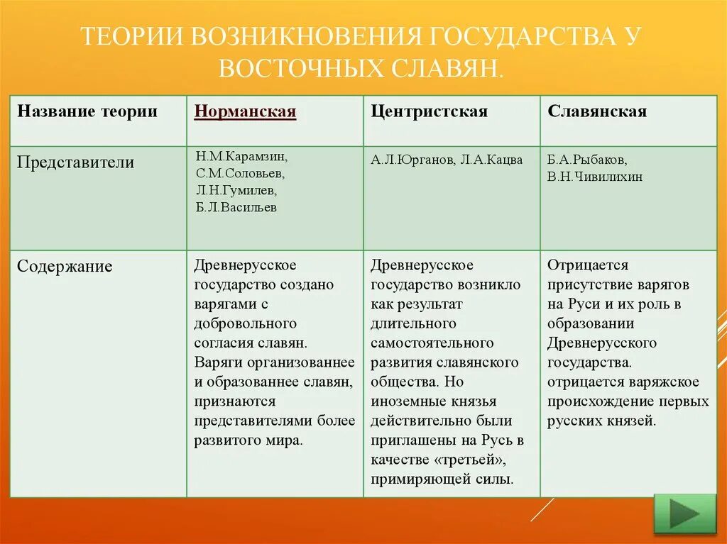 Теории возникновения государства у восточных славян таблица 6. Теории происхождения государства у восточных славян таблица. Причины формирования государственности у восточных славян. Теории возникновения государства у восточных славян схема. Теории возникновения государства у восточных славян.