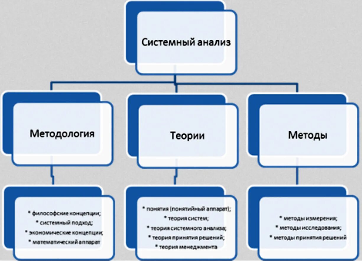 системный анализ. цели и задачи системного анализа. 3 системный анализ методы системного анализа. системный анализ примеры систем. аналитический метод системного анализа.