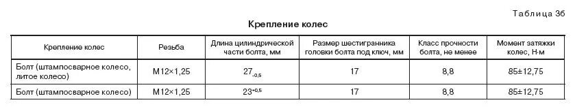 Момент затяжки болтов колес гранта