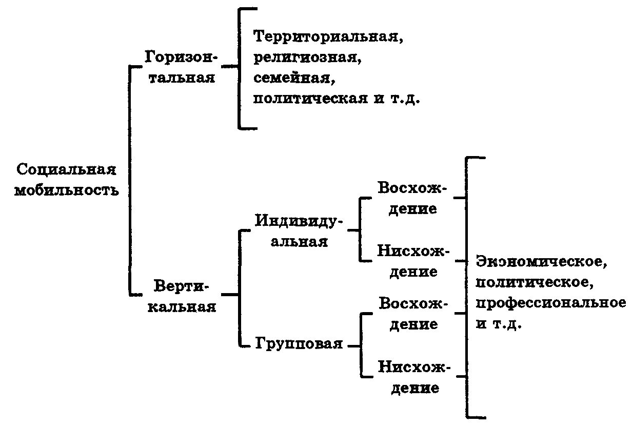 Пример нисходящей социальной. Соц мобильность схема. Типы социальной мобильности схема. Социальная мобильность типология мобильности. Социальная мобильность по Сорокину схема.