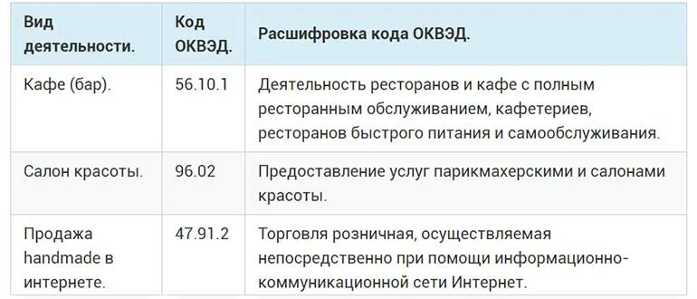 Оквэд расшифровка 2022. Деятельность кафе ОКВЭД. ОКВЭД на кафе для ИП. Коды ОКВЭД для кафе. ОКВЭД таблица.